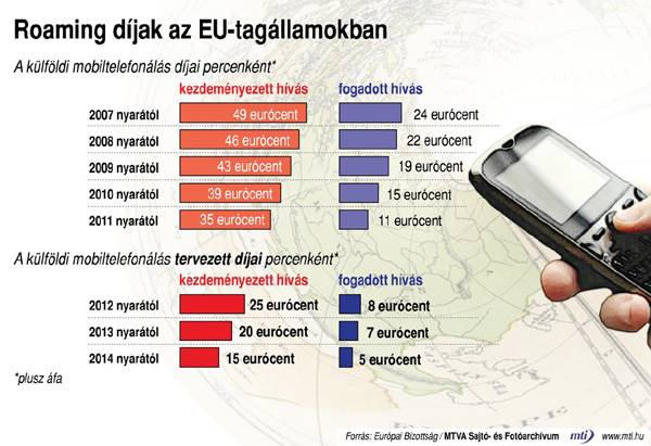  Csökkennek a roamingdíjak