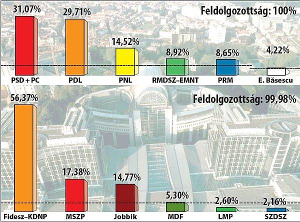 PSD–PDL-vita az első hely miatt