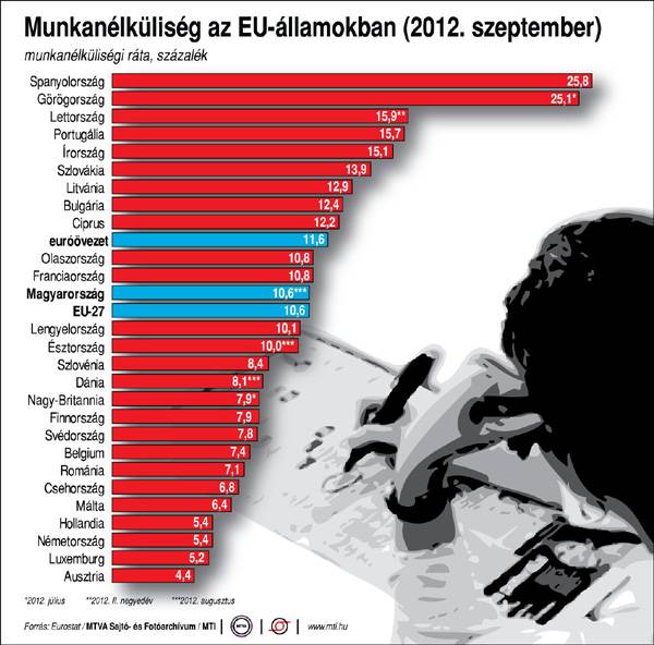 Állástalansági rekord az eurózónában