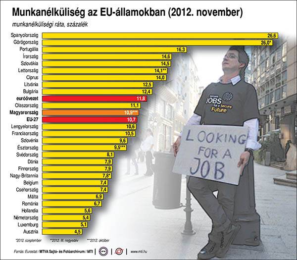 Romániában csökkent, az eurózónában nőtt az állástalanok száma 