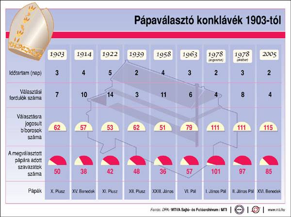 Már csak egyetlen bíborost várnak a Vatikánba, elkezdődött a készülődés 