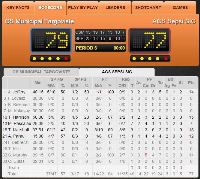 Elhalasztott címszerzés: a hosszabbításban kapott ki a Sepsi-SIC