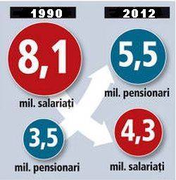 Egy adófizetőre 1,2 nyugdíjas jut