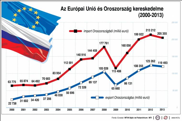 EU–orosz gazdasági háború