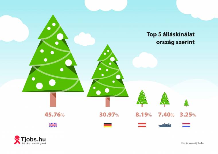 Ahány ország, annyi állásajánlat a magyar állampolgároknak
