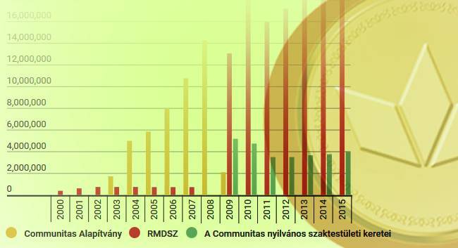 Pereli az Átlátszó Erdély az RMDSZ-t és a Communitast