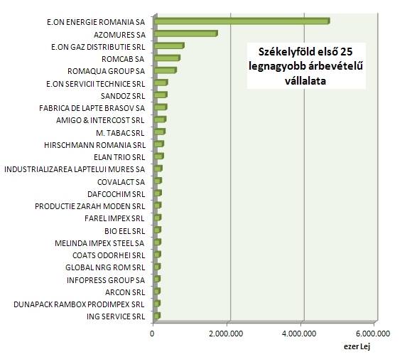 Jó évet zárt a Székelyföld 50 legnagyobb vállalata