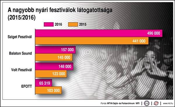 Csúcsot döntött a Sziget fesztivál