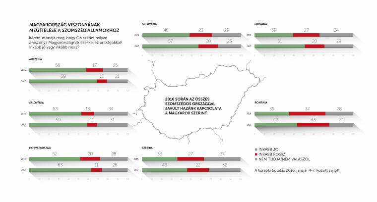 Javult Magyarországon a Romániával fennálló kapcsolat megítélése