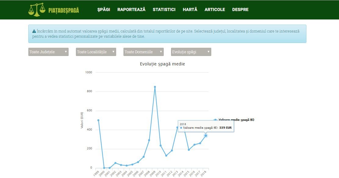 A lefizetések átlagos összege a bejelentések függvényében állandóan változik 