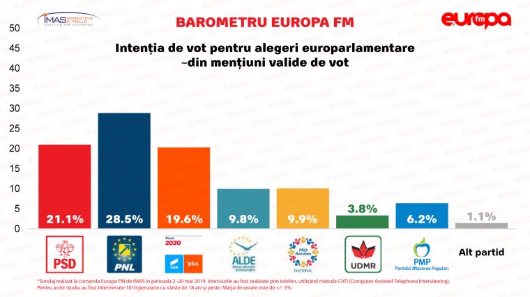 EP-választások: előretör a román ellenzék, képviselet nélkül maradhat az RMDSZ