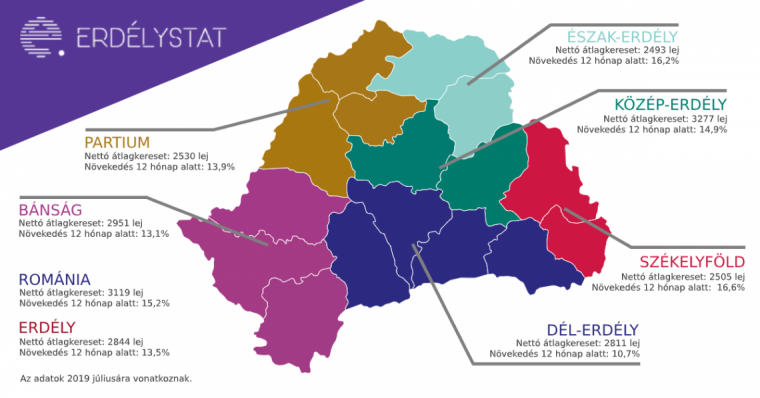 Elmaradnak az erdélyi bérek az országos átlagtól