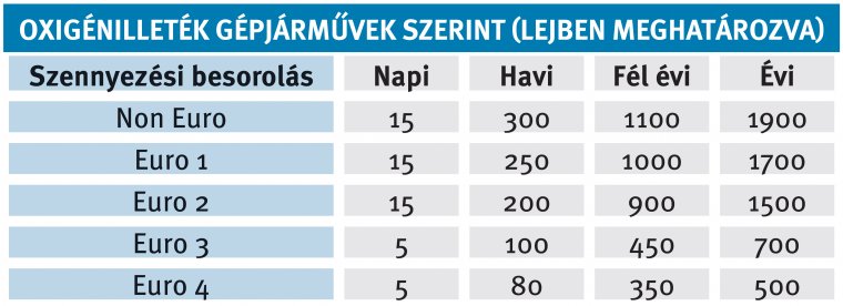 Illetéket vetettek ki a gépjárművekre Bukarestben, ahonnan teljesen kitiltják a szennyező autókat