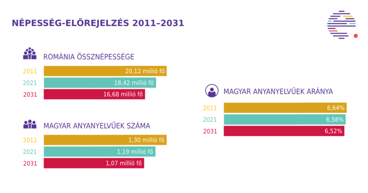 Erdélystat: Románia népessége 2031-re 16,7 millióra csökken, a magyarság azonban megőrzi számarányát