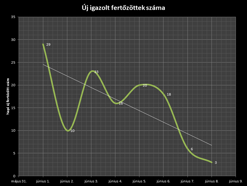 Az elmúlt napokban fokozatosan csökkent a napi új fertőzöttek száma Magyarországon &bullet;  Fotó: Koronavirus.gov.hu