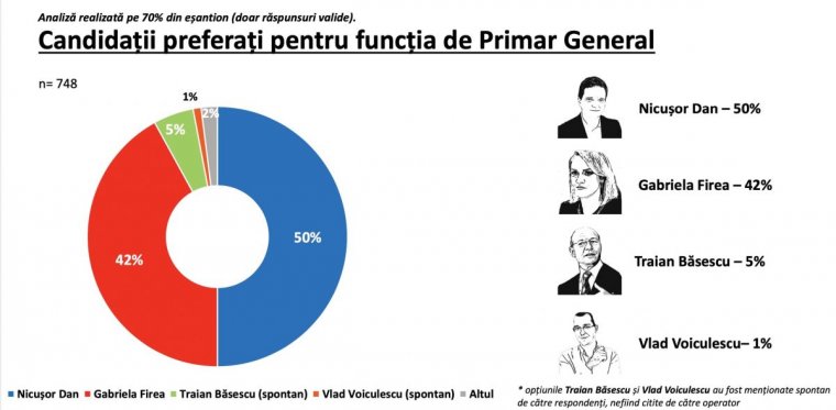 Traian Băsescu hivatalosan főpolgármester-jelölt, Nicușor Dan megverheti Gabriela Fireát
