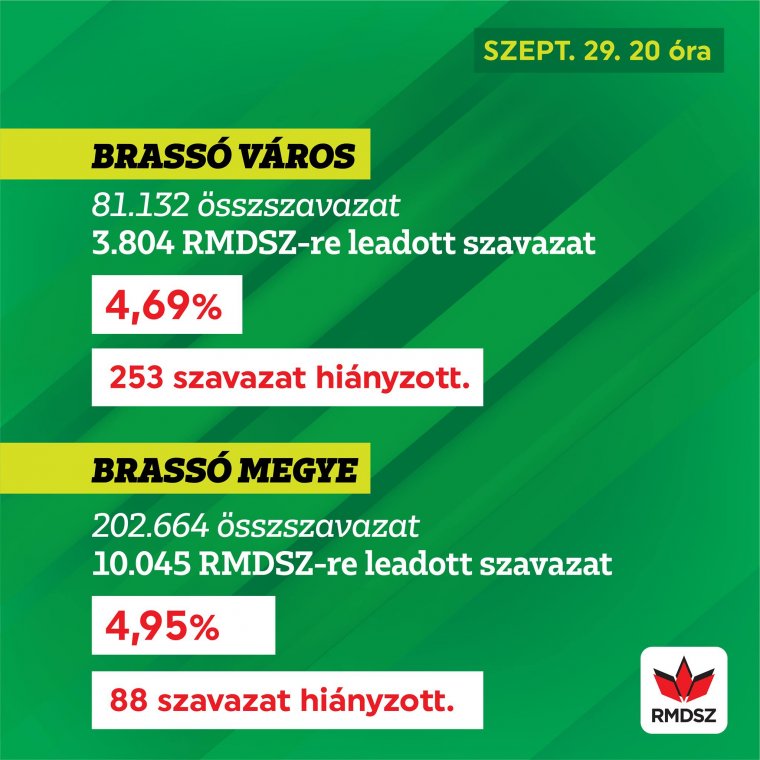Pár tucat szavazaton múlott a bejutás Brassóban
