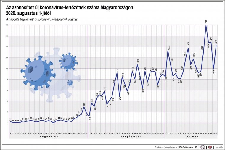 Meghalt 48 beteg, 1423-mal nőtt a fertőzöttek száma Magyarországon