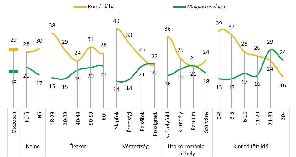 Tervezi-e, hogy a jövőben visszaköltözik Romániába vagy Magyarországra? – A válaszok háttérváltozók szerint (százalék) &bullet;  Fotó: Bálványos Intézet