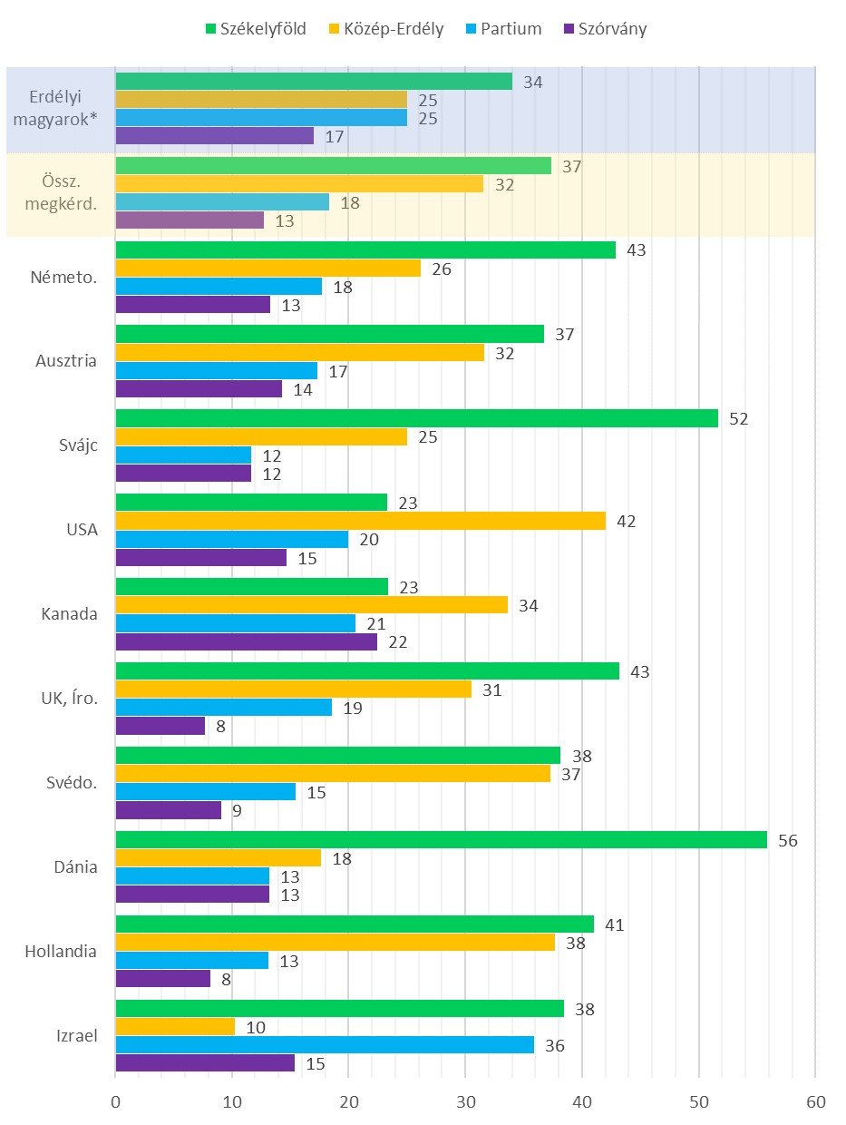 Utolsó romániai lakhely regionális bontásban (százalékban) &bullet;  Fotó: Bálványos Intézet