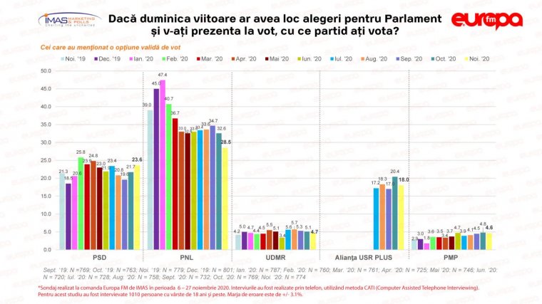Érezhetően csökkent a PNL támogatottsága, parlamenti küszöb alatt az RMDSZ