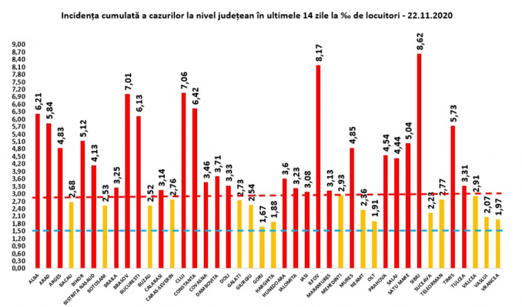 Folytatta a csökkenést a fertőzöttségi ráta Szeben és Kolozs megyében is, de még mindig magas