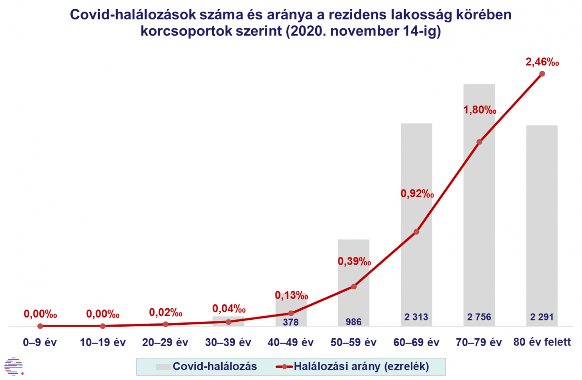 Elhalálozási ráta korosztályok szerint •  Fotó: Erdélystat