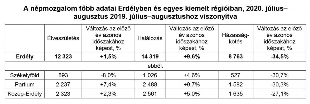 •  Fotó: erdelystat.ro