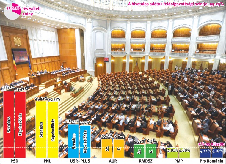 PSD-győzelem délen, PNL-diadal az erdélyi megyék zömében – Egyre szűkül az RMDSZ térfele