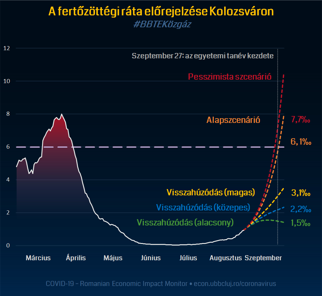 A három optimista szcenárió szerint Kolozsváron a fertőzöttségi ráta szeptember 27-re a 3,1 ezrelékes (visszahúzódás – magas), 2,2 ezrelékes (visszahúzódás – közepes), illetve az 1,5
ezrelékes (visszahúzódás – alacsony) értéket éri el. •  Fotó: BBTE