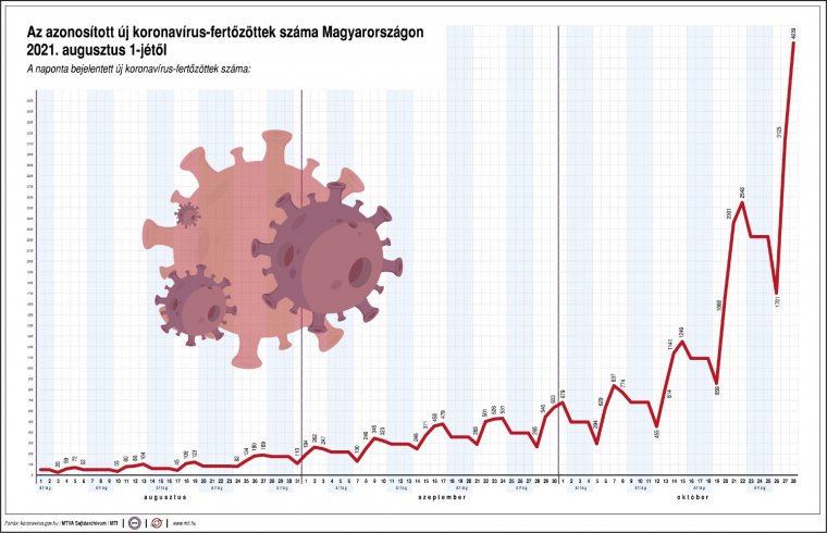 Meredeken nő Magyarországon az új fertőzöttek száma, az elhalálozások száma két napja meghaladja a negyvenet