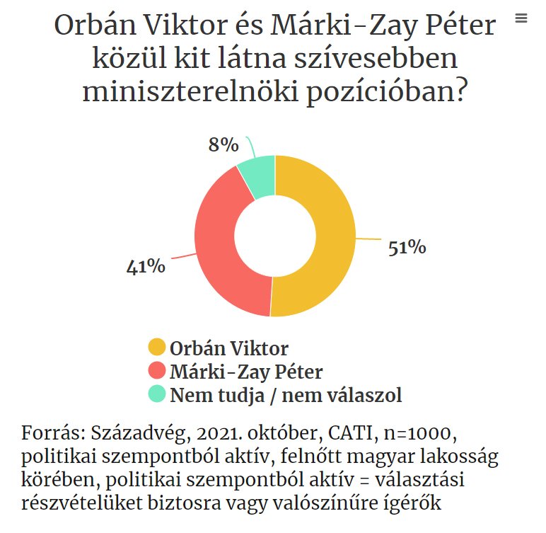 •  Fotó: Századvég Alapítvány