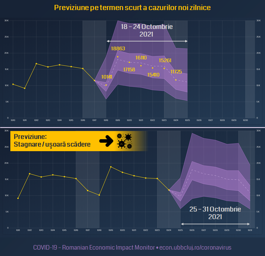 A BBTE kutatóinak a modellje is csökkenést mutat •  Fotó: Facebook/Covid-19: Romanian Economic Impact Monitor