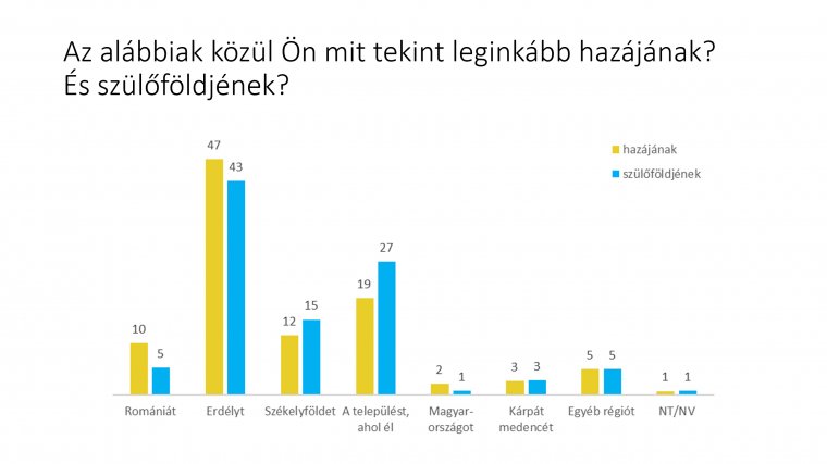 Veszélyben a virtuális Erdély-projekt? Feljövőben a regionális identitás a transzilvanizmus rovására