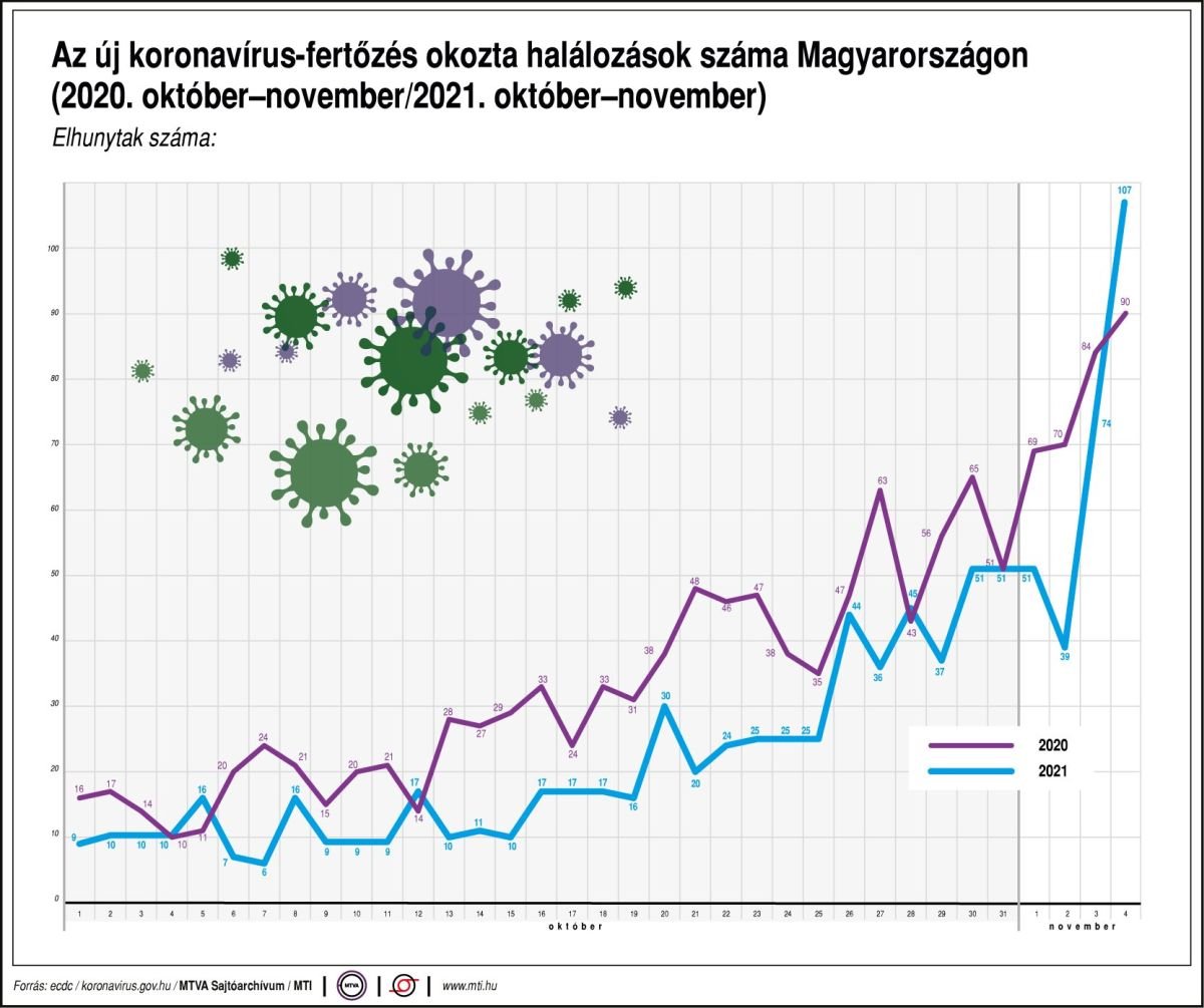 Az új koronavírus-fertőzés okozta halálozások száma Magyarországon •  Fotó: Mti