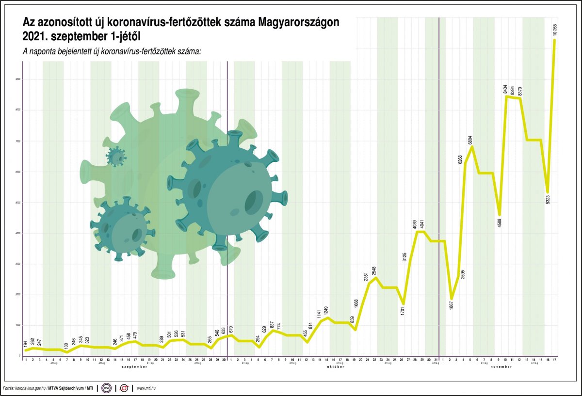Újabb 10 265 koronavírus-fertőzöttet találtak Magyarországon •  Fotó: MTI