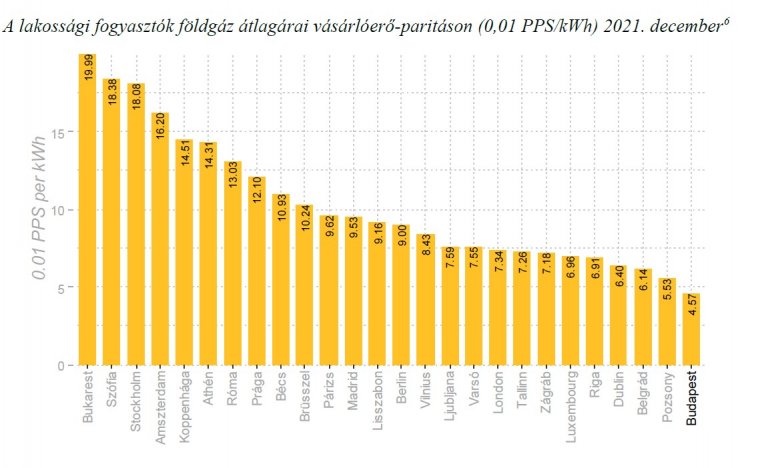 Bukarestben költik a háztartások jövedelmük legnagyobb hányadát energiakiadásokra az európai fővárosok közül