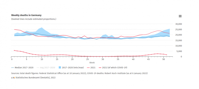 Hetvenöt éve nem hunytak el annyian Németországban, mint tavaly