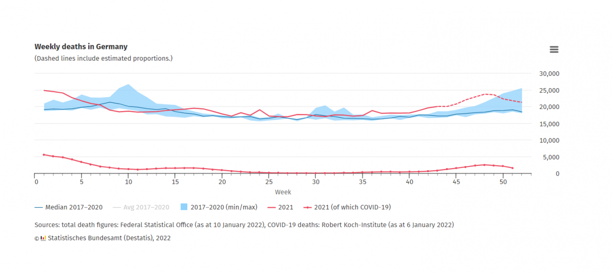 •  Fotó: Destatis.de