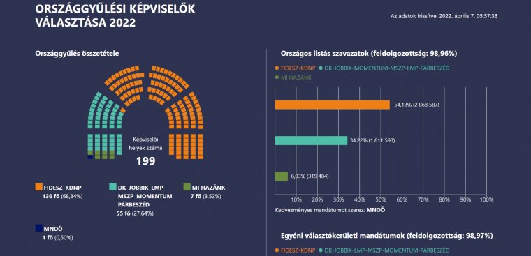 A határon túl leadott levélszavazatok újabb mandátumot hoztak a Fidesz–KDNP-nek