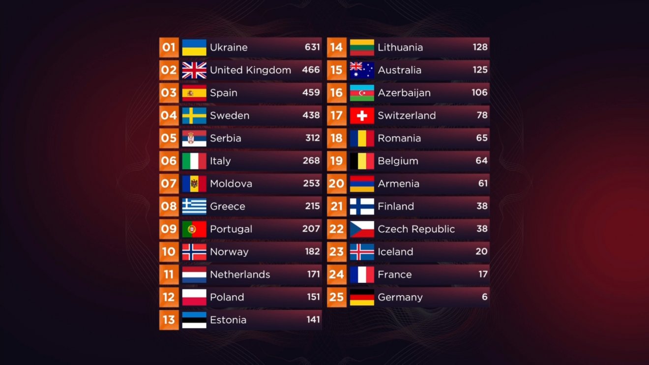A dalverseny 2022-es kiírásának hivatalos végeredménye •  Fotó: Eurovízió/Facebook