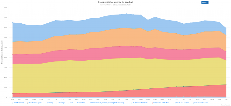 Eurostat: egyre több megújuló energiaforrást használunk az Unióban