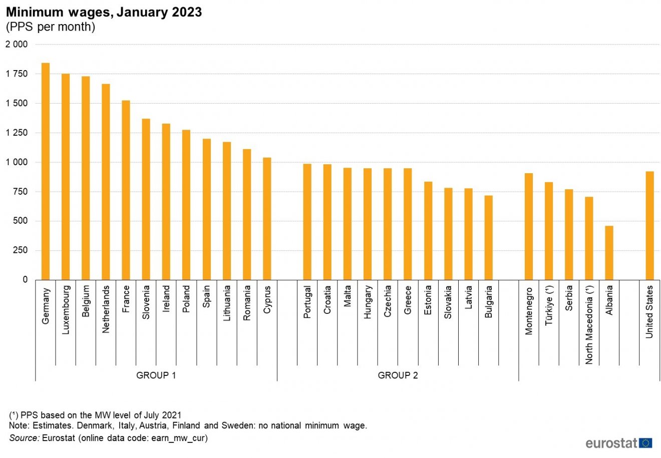 MInimálbérszintek vásárlóerő-paritáson véve •  Fotó: Eurostat