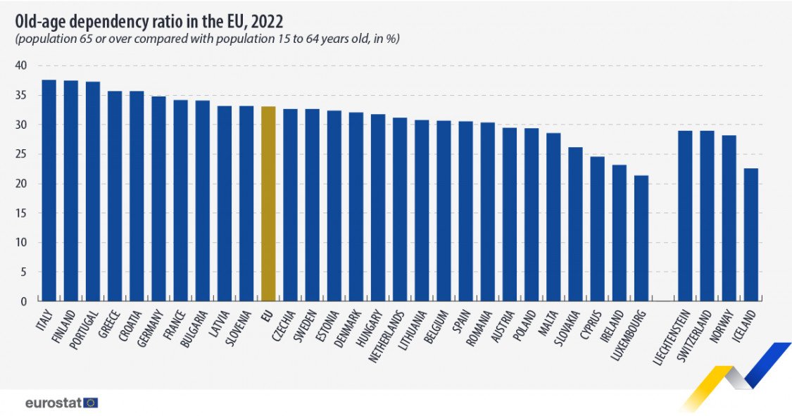 Időskori függőségi ráta az Európai Unióban •  Fotó: Eurostat