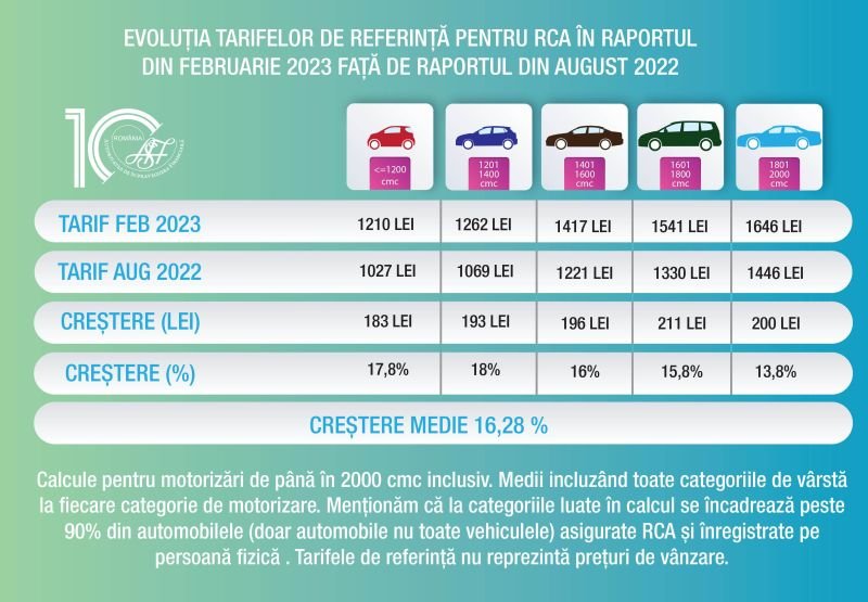 Az elmúlt fél év során 16,28 százalékkal emelkedtek a biztosítások referenciaárai •  Fotó: Pénzügyi felügyelet