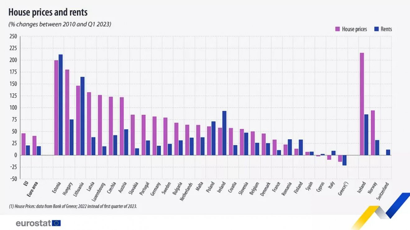 Százalékban megadott árnövekedés országonként 2010 óta: a lila oszlopok a lakásárakat, a kékek az albérletárakat jelzik •  Fotó: Eurostat