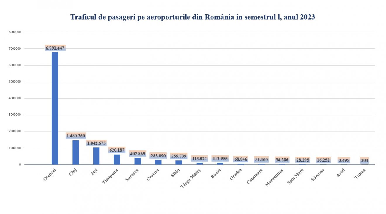 A forgalom több mint felét a bukaresti Henri Coanda nemzetközi repülőtér bonyolította le • Forrás: economedia.ro 