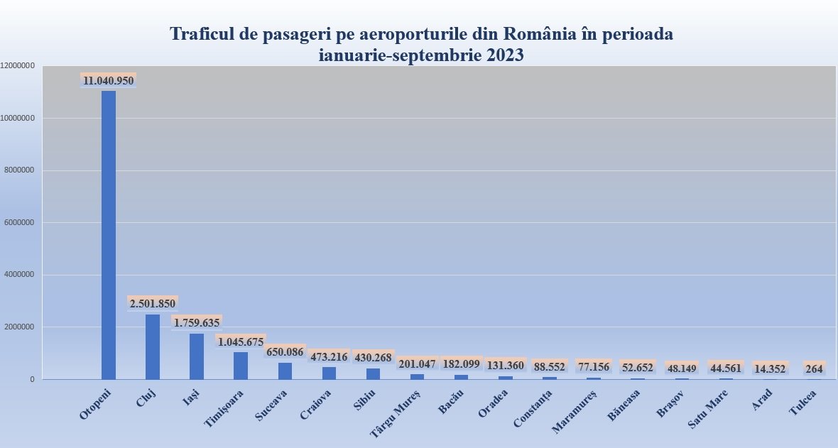 Utasszám alakulása az idei első kilenc hónapban •  Fotó: Airportaar.ro