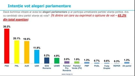 •  Fotó: INSCOP