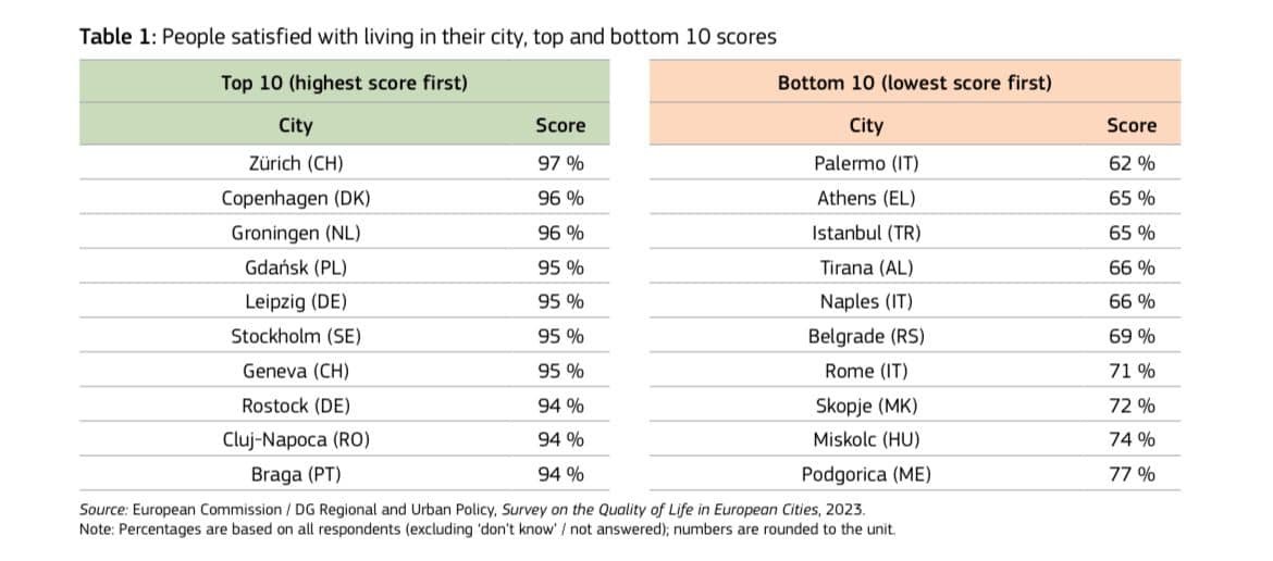 A legelégedettebb, illetve a legelégedetlenebb polgárok városai •  Fotó: Eurostat